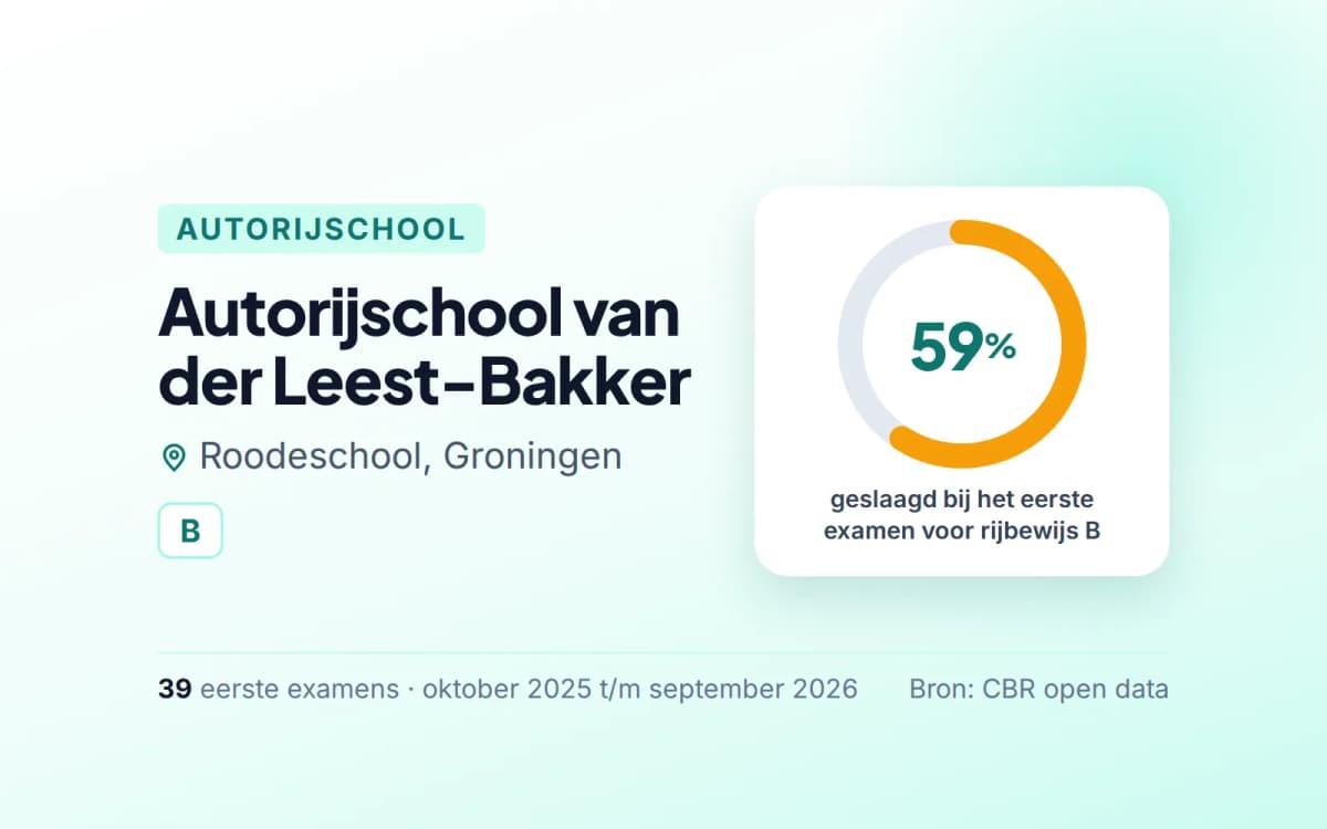 Statistiekkaart Autorijschool van der Leest-Bakker