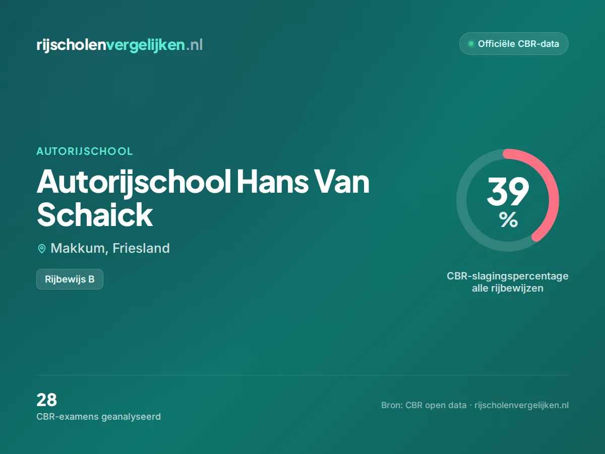 Statistiekkaart Autorijschool Hans Van Schaick