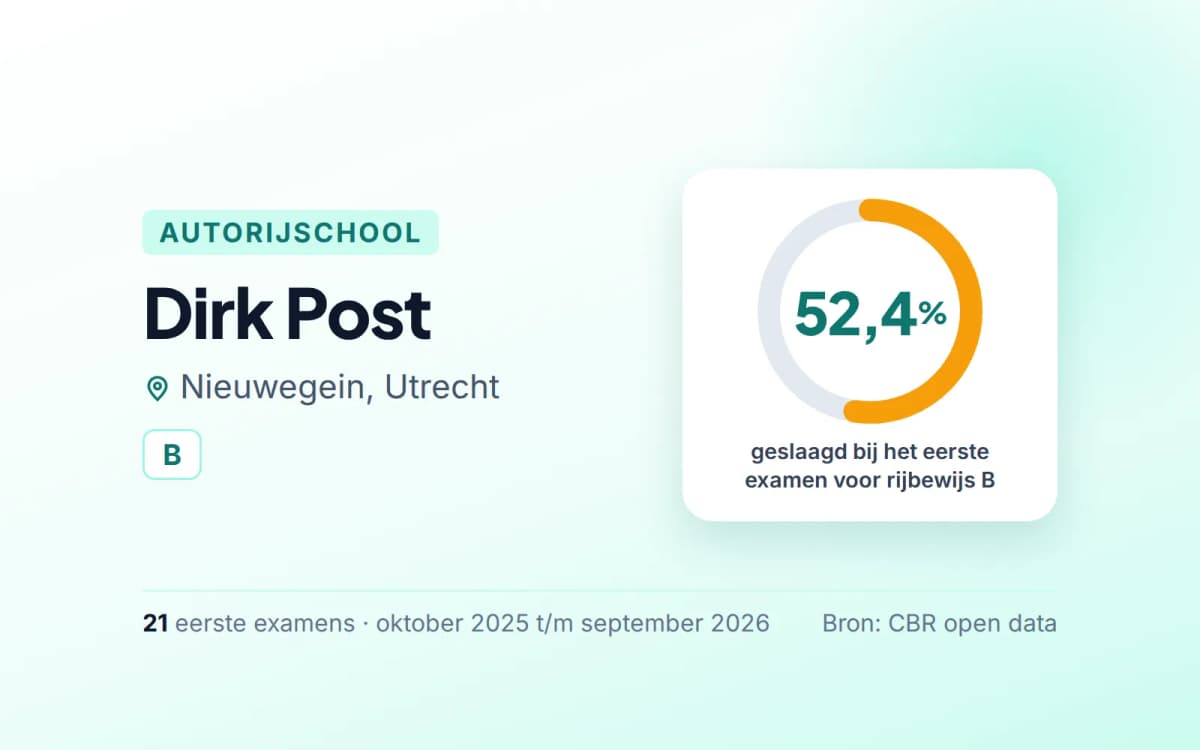 Statistiekkaart Dirk Post