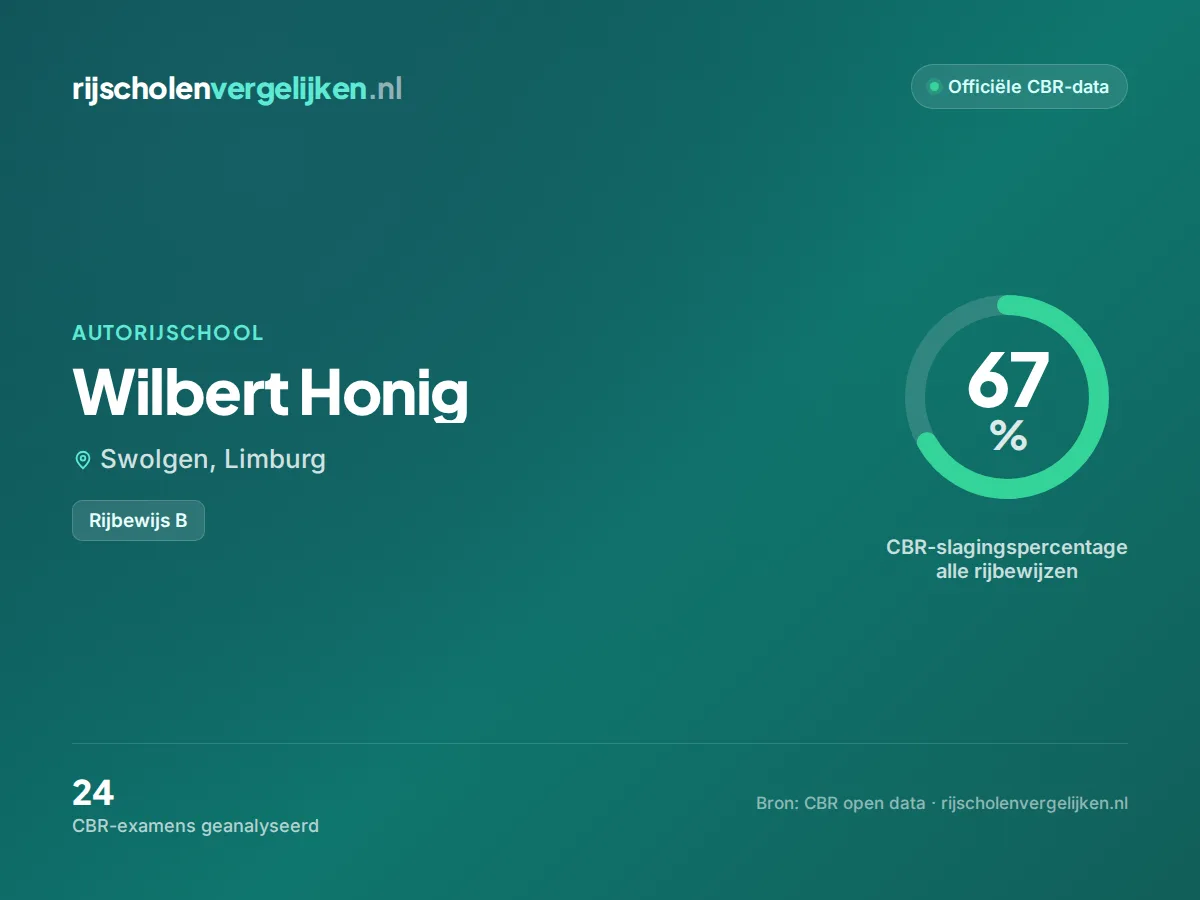 Statistiekkaart Wilbert Honig