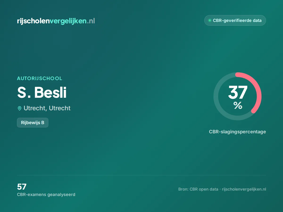 Statistiekkaart S. Besli