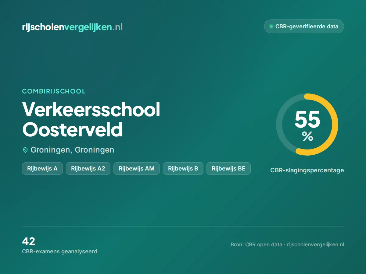 Statistiekkaart Verkeersschool Oosterveld