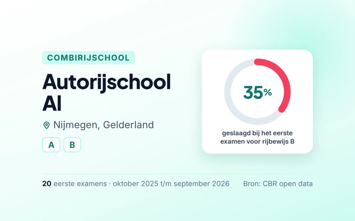 Statistiekkaart Autorijschool Al
