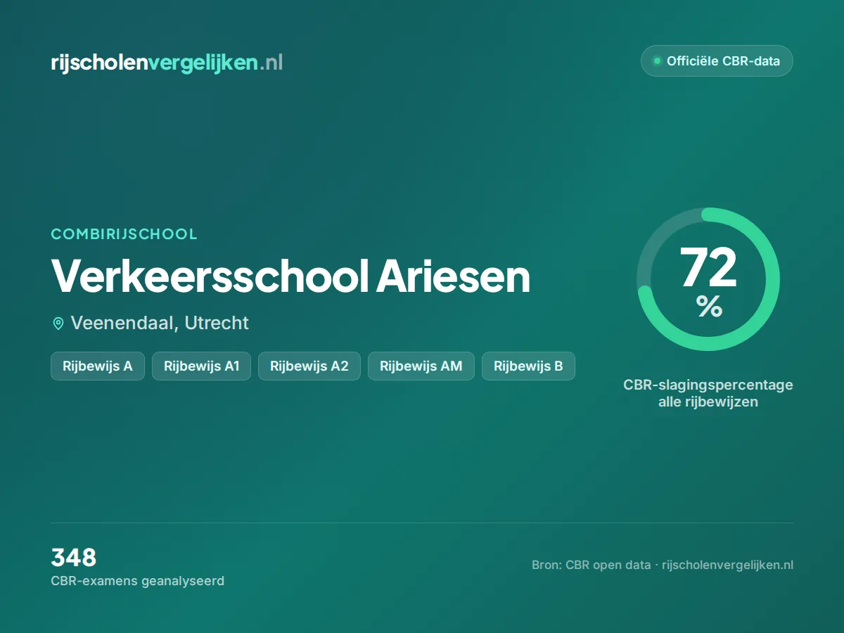 Statistiekkaart Verkeersschool Ariesen