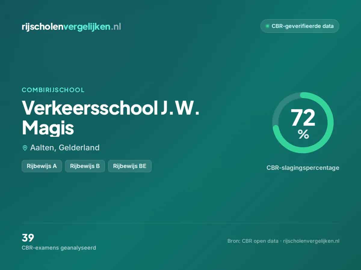 Statistiekkaart Verkeersschool J.W. Magis