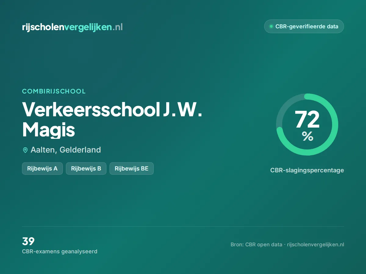 Statistiekkaart Verkeersschool J.W. Magis