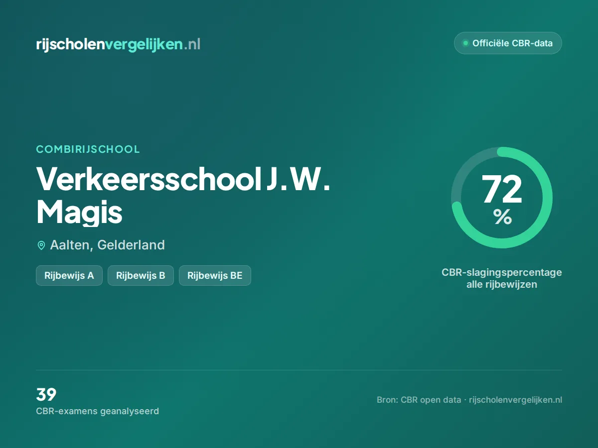 Statistiekkaart Verkeersschool J.W. Magis