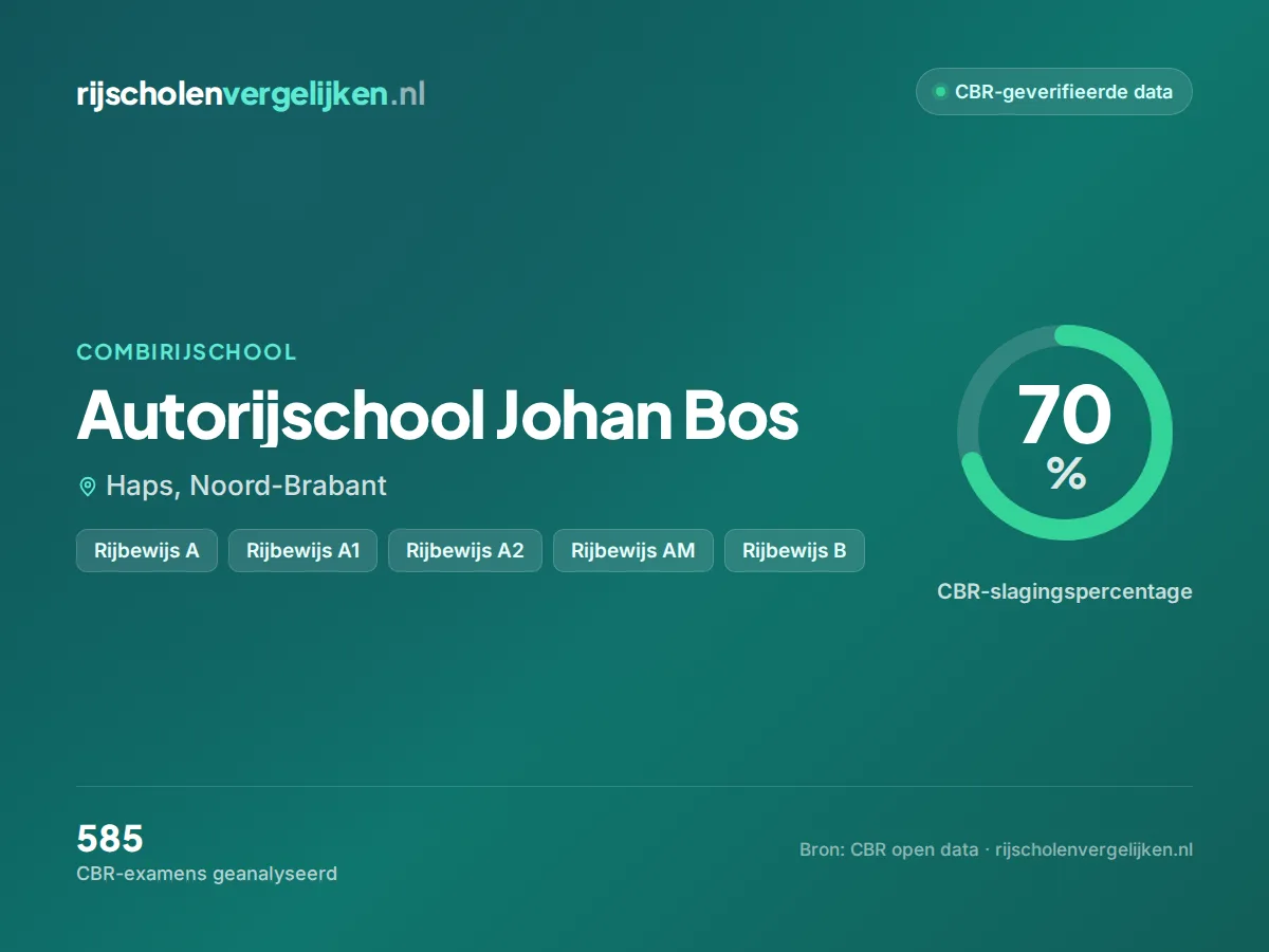 Statistiekkaart Autorijschool Johan Bos