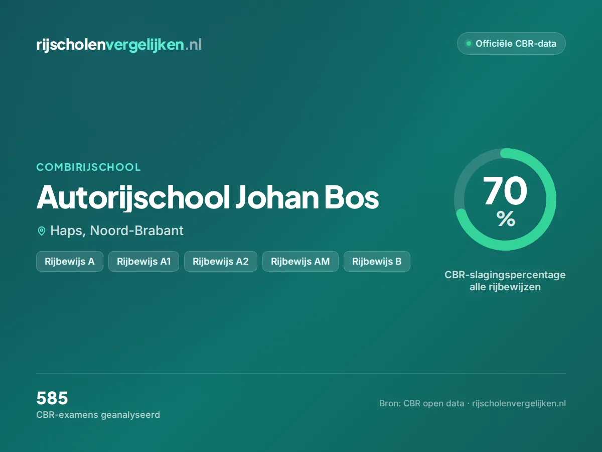Statistiekkaart Autorijschool Johan Bos
