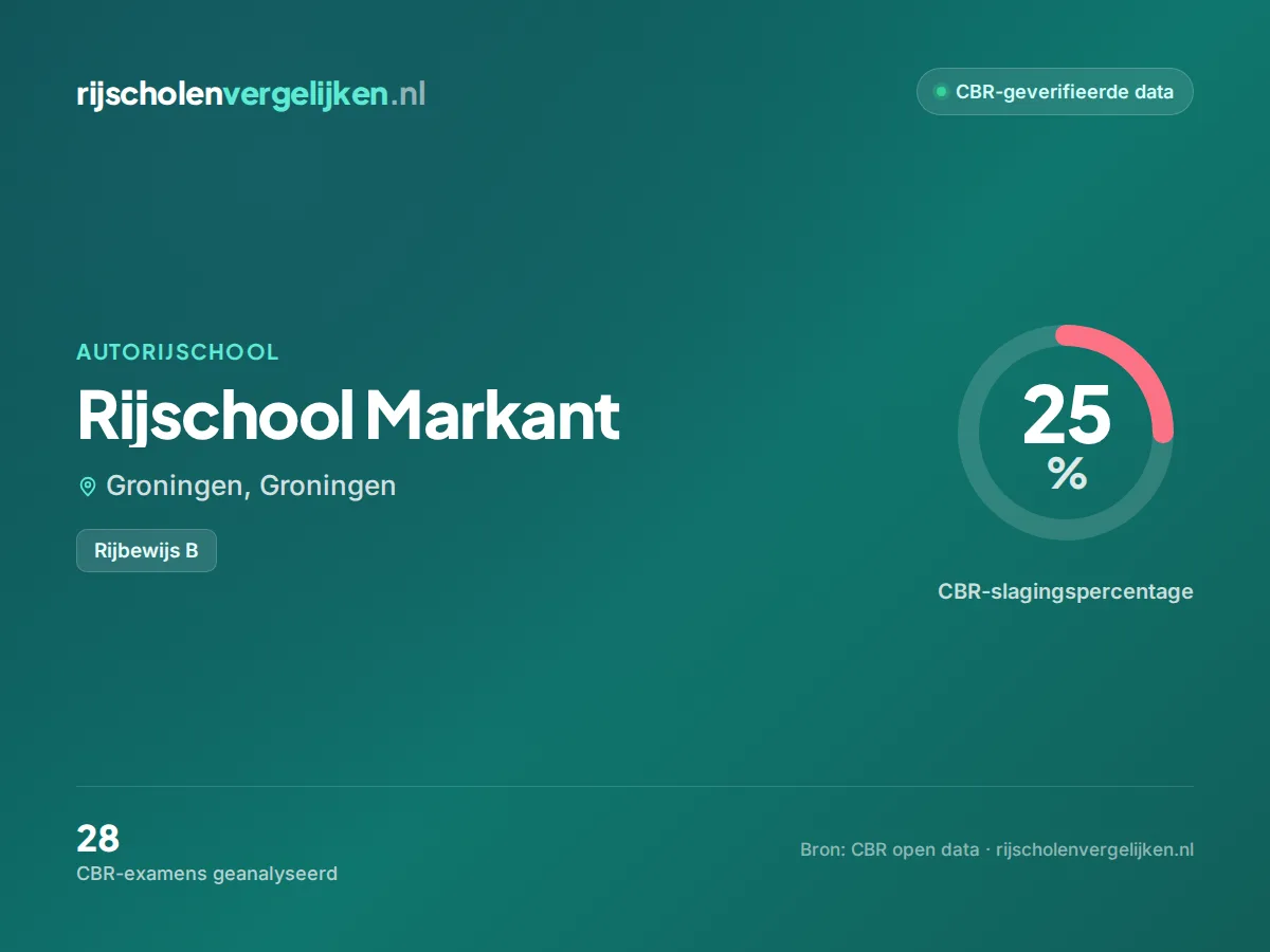 Statistiekkaart Rijschool Markant