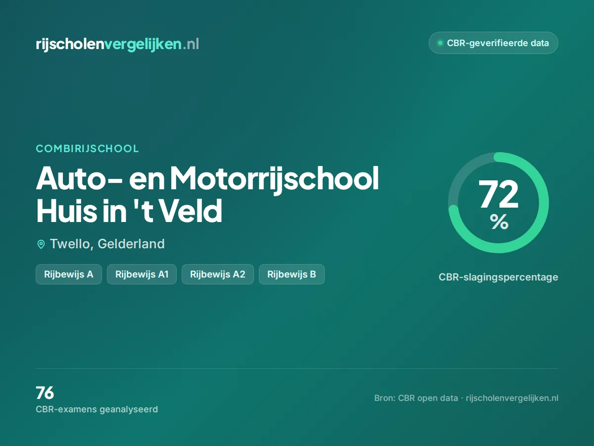 Statistiekkaart Auto- en Motorrijschool Huis in 't Veld