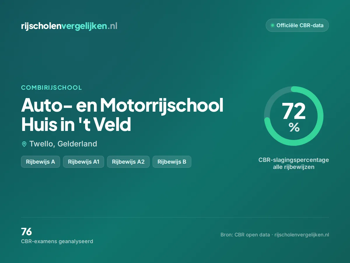 Statistiekkaart Auto- en Motorrijschool Huis in 't Veld