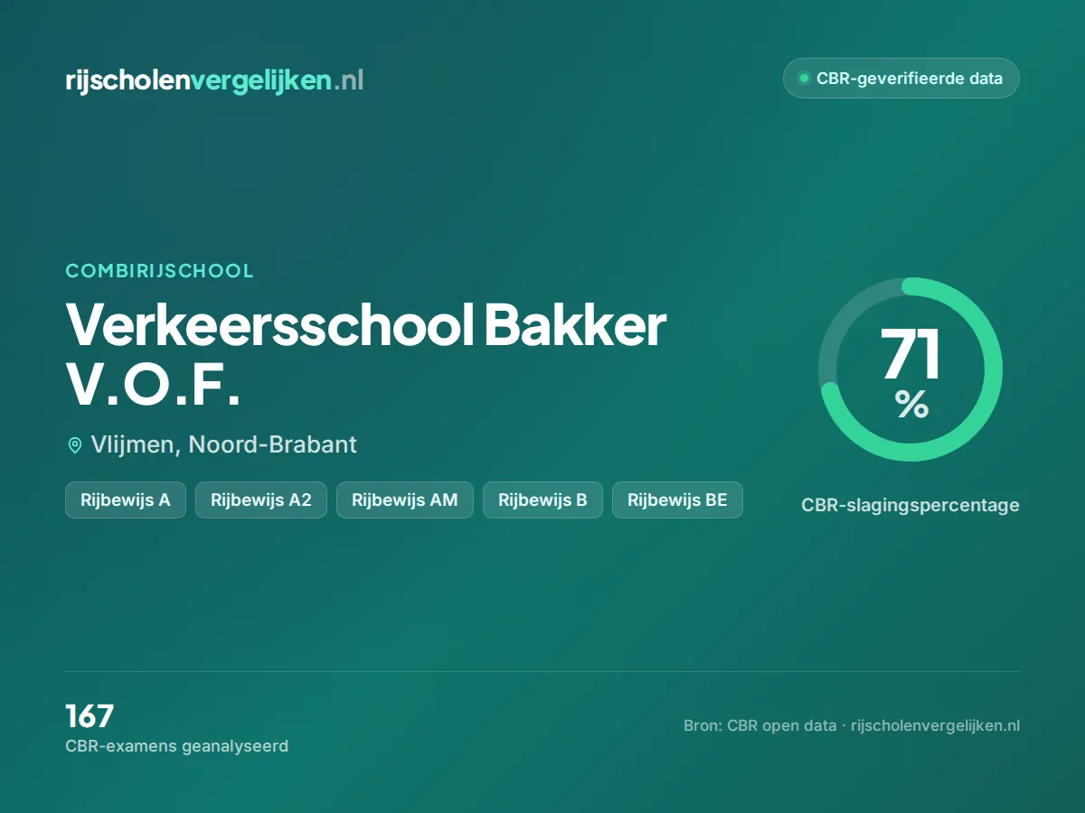 Statistiekkaart Verkeersschool Bakker V.O.F.