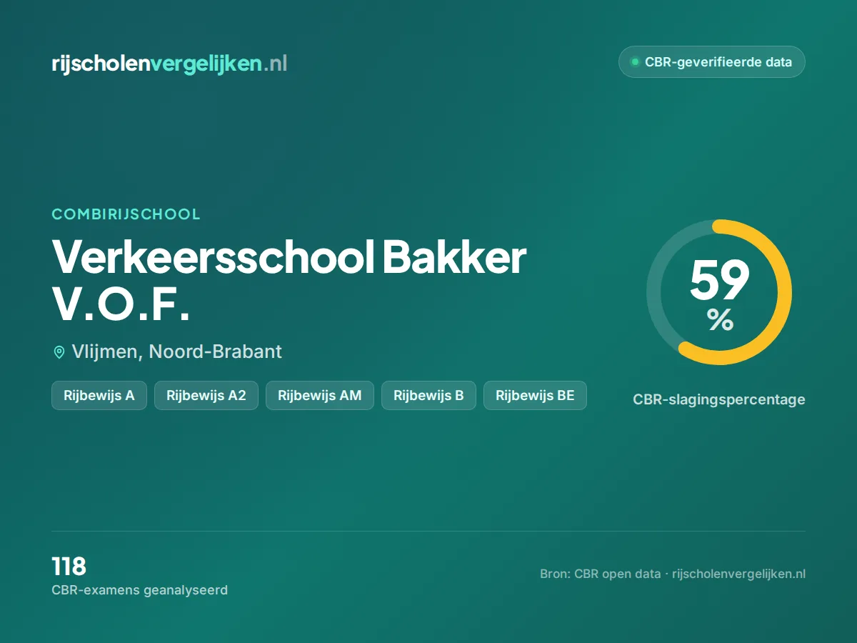 Statistiekkaart Verkeersschool Bakker V.O.F.