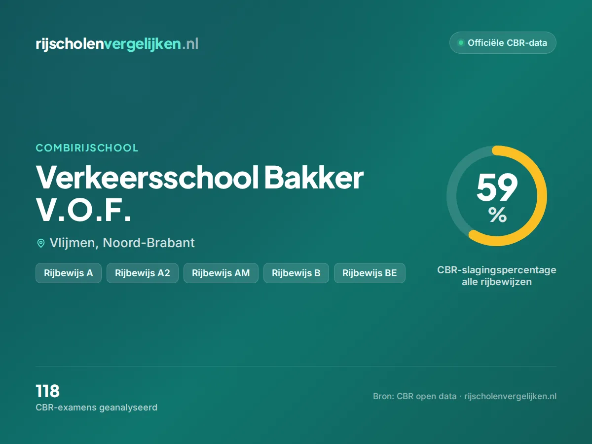 Statistiekkaart Verkeersschool Bakker V.O.F.