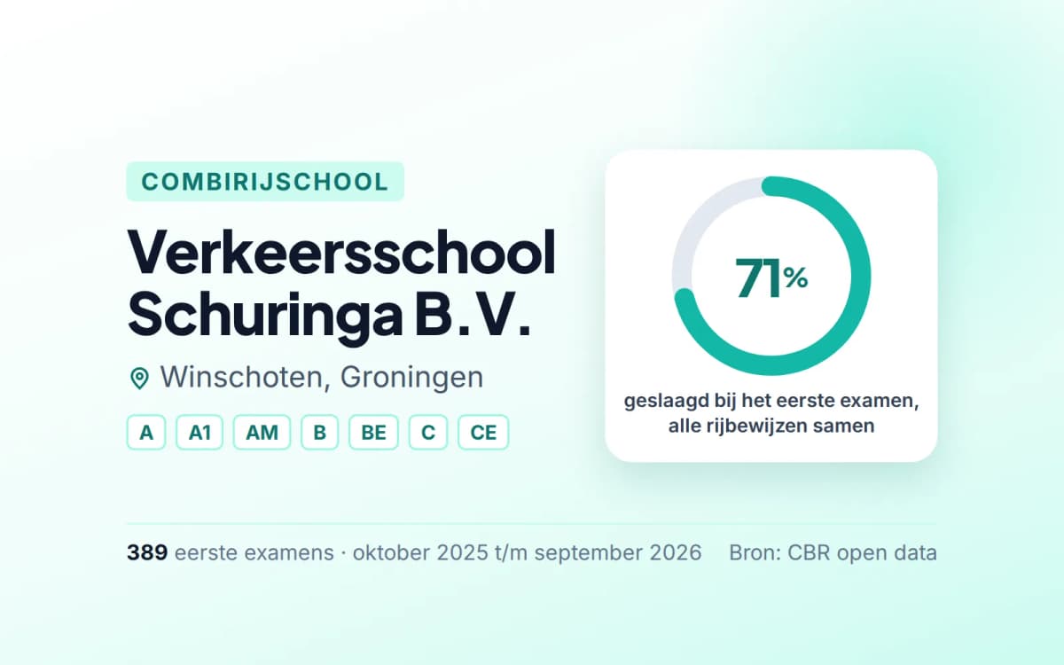 Statistiekkaart Verkeersschool Schuringa B.V.