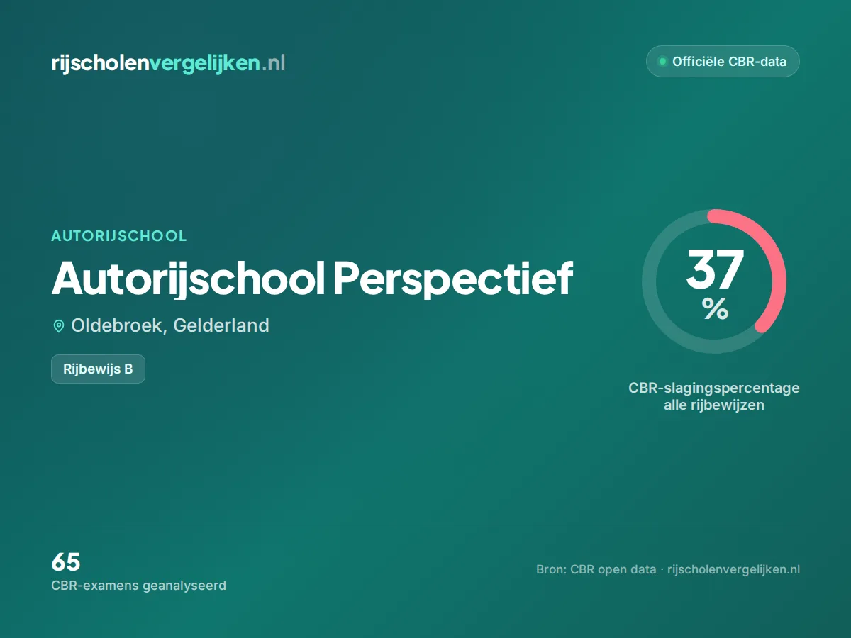 Statistiekkaart Autorijschool Perspectief