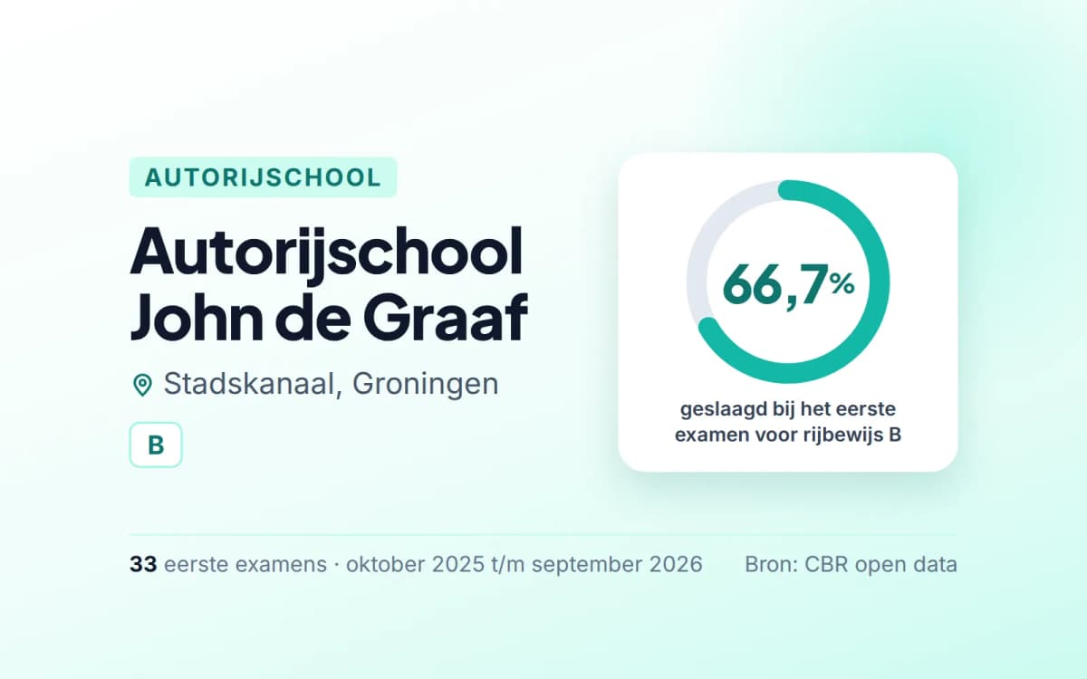 Statistiekkaart Autorijschool John de Graaf
