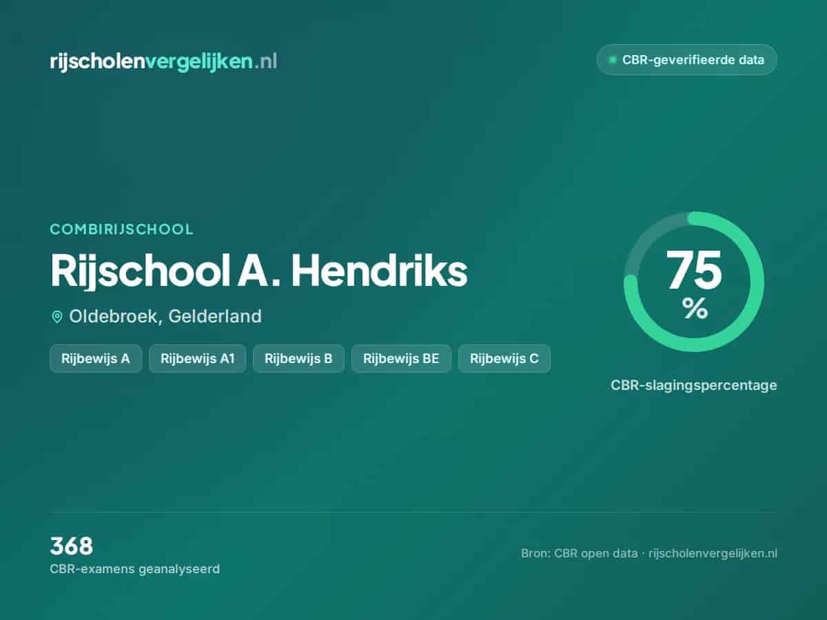Statistiekkaart Rijschool A. Hendriks