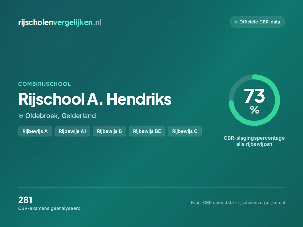 Statistiekkaart Rijschool A. Hendriks