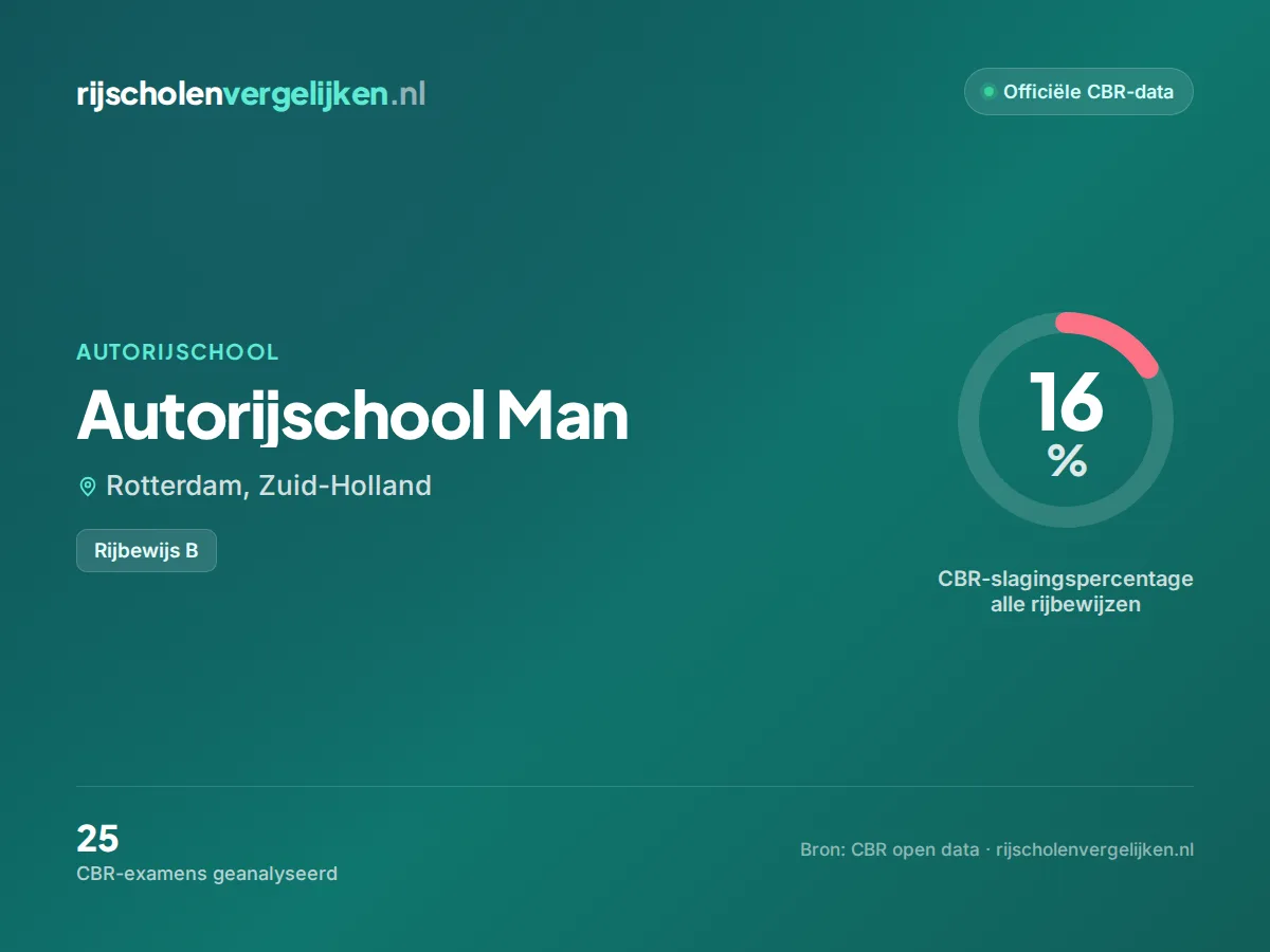 Statistiekkaart Autorijschool Man