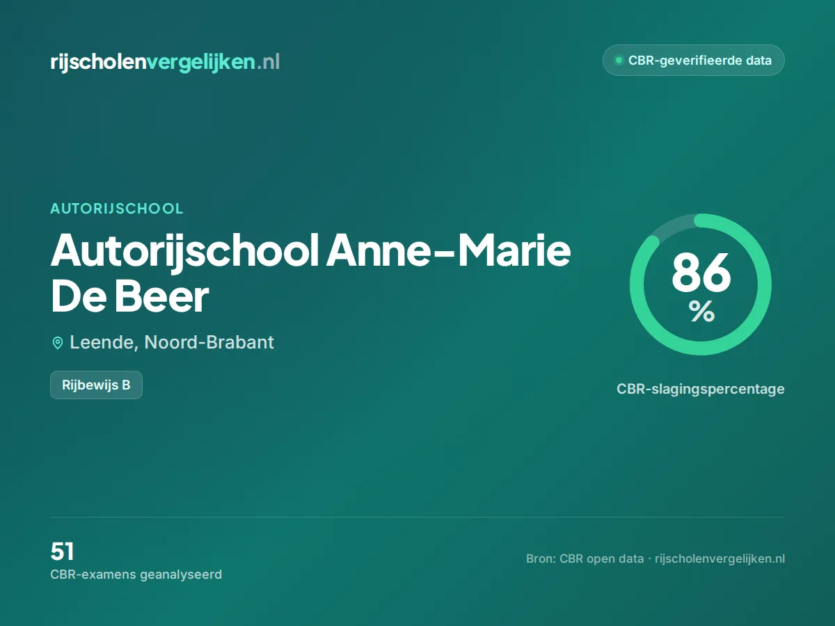 Statistiekkaart Autorijschool Anne-Marie De Beer