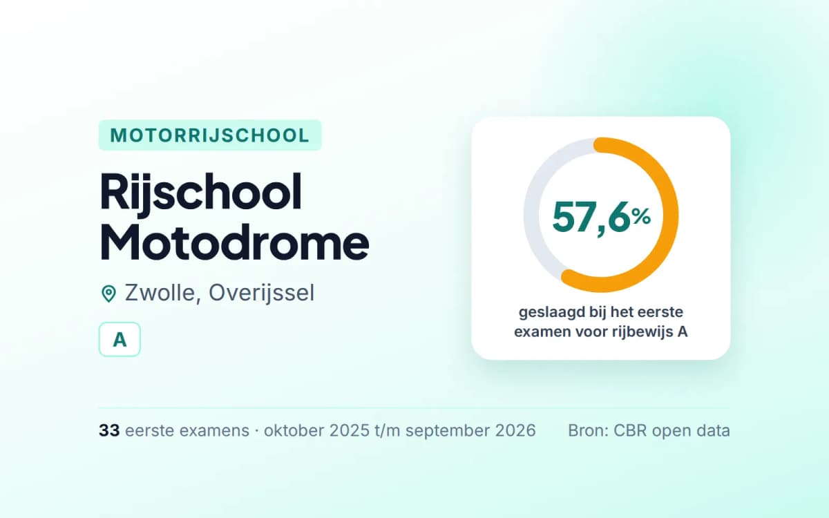 Statistiekkaart Rijschool Motodrome