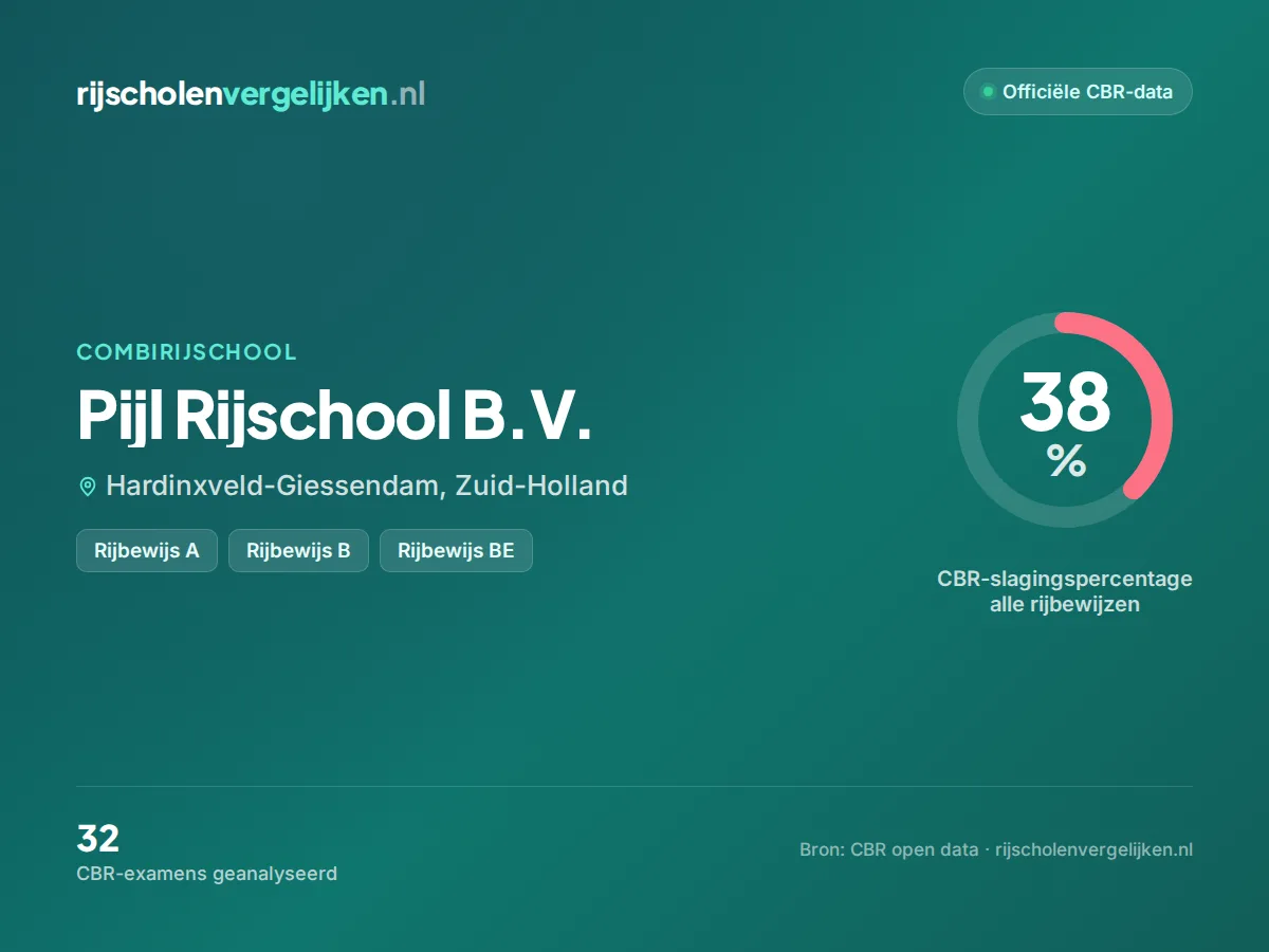 Statistiekkaart Pijl Rijschool B.V.