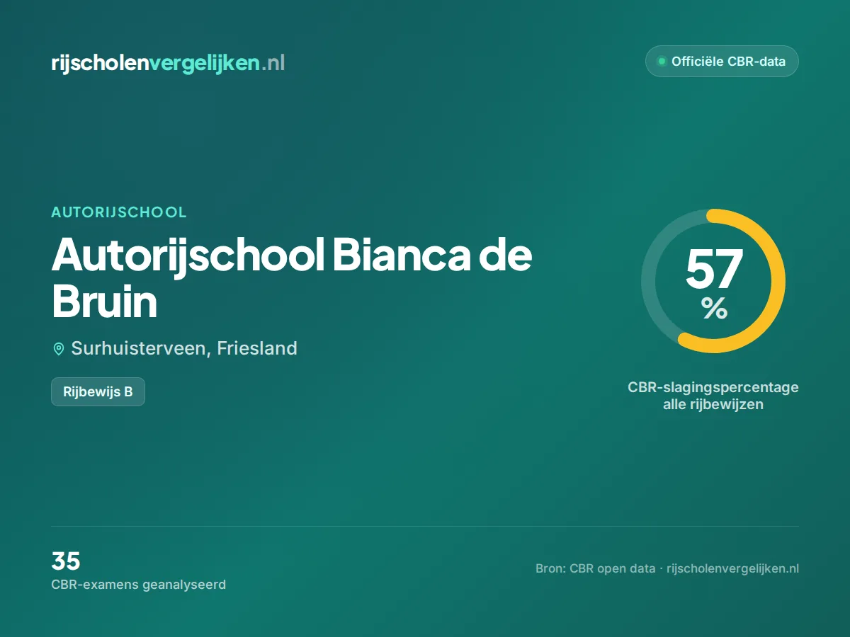 Statistiekkaart Autorijschool Bianca de Bruin