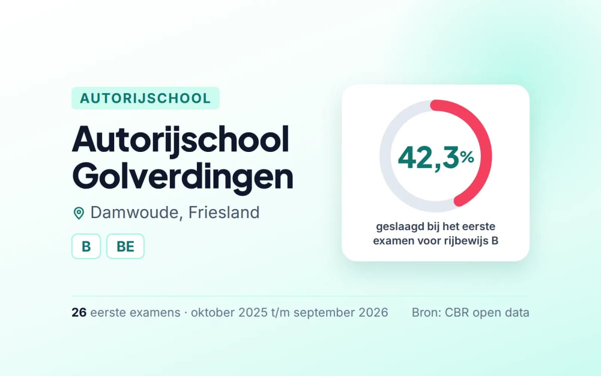 Statistiekkaart Autorijschool Golverdingen
