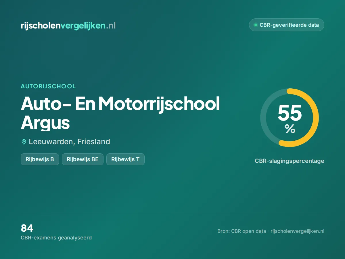 Statistiekkaart Auto- En Motorrijschool Argus