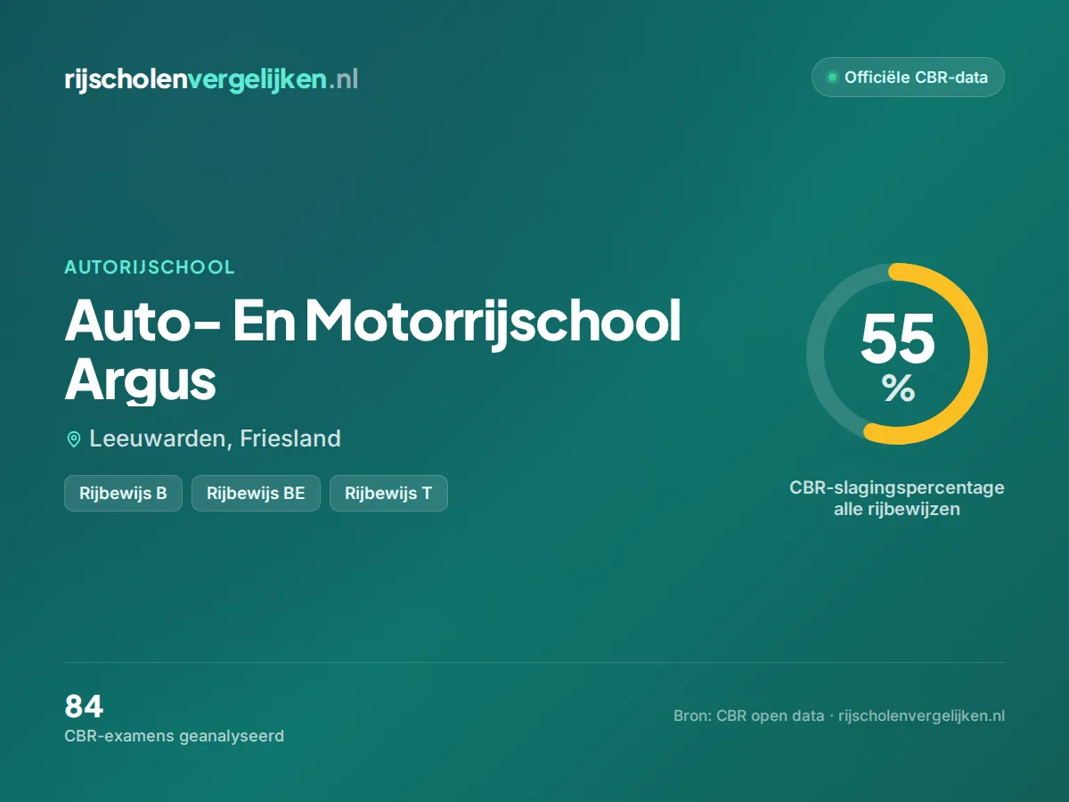 Statistiekkaart Auto- En Motorrijschool Argus