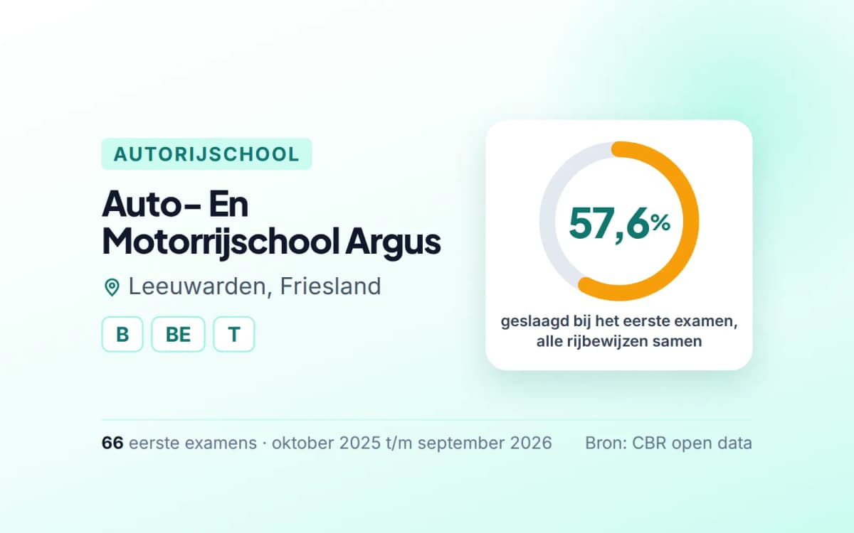 Statistiekkaart Auto- En Motorrijschool Argus