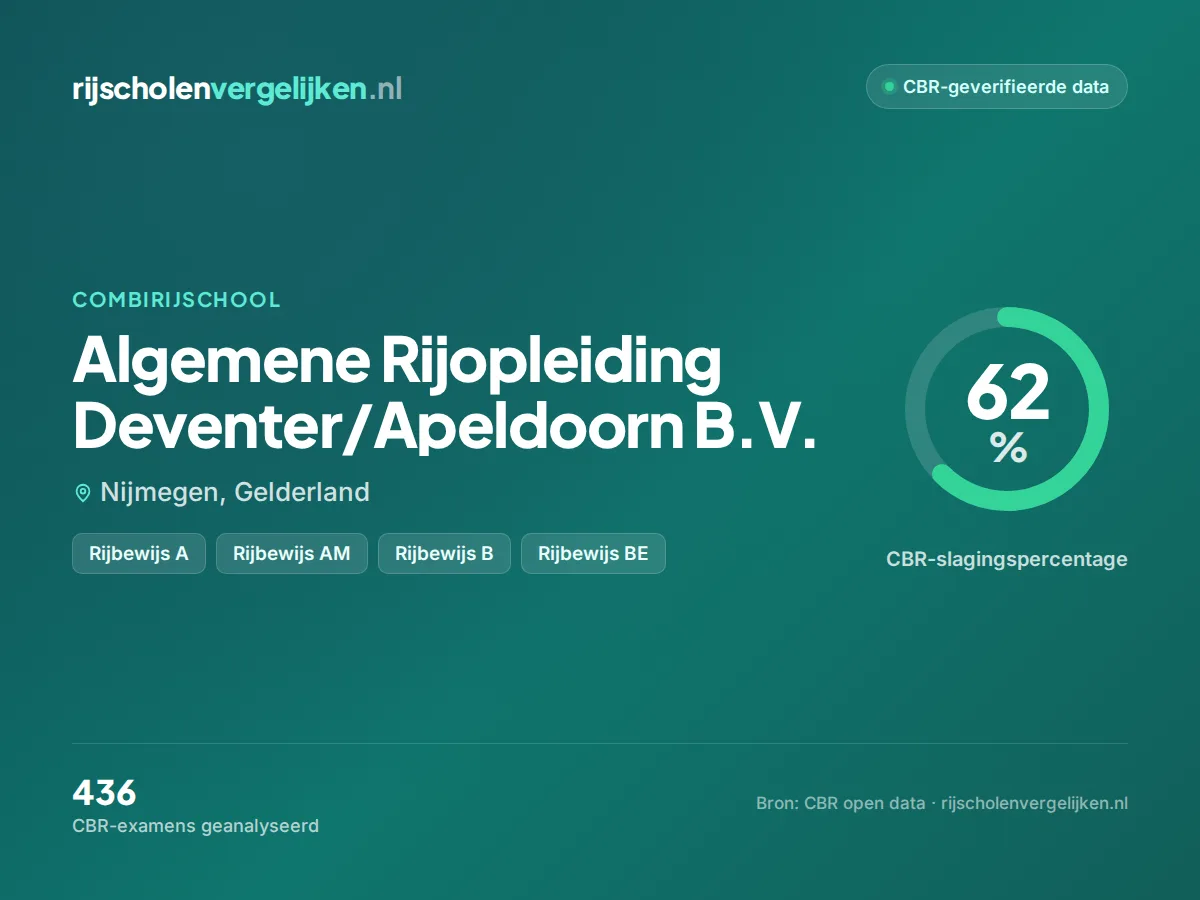 Statistiekkaart Algemene Rijopleiding Deventer/Apeldoorn B.V.