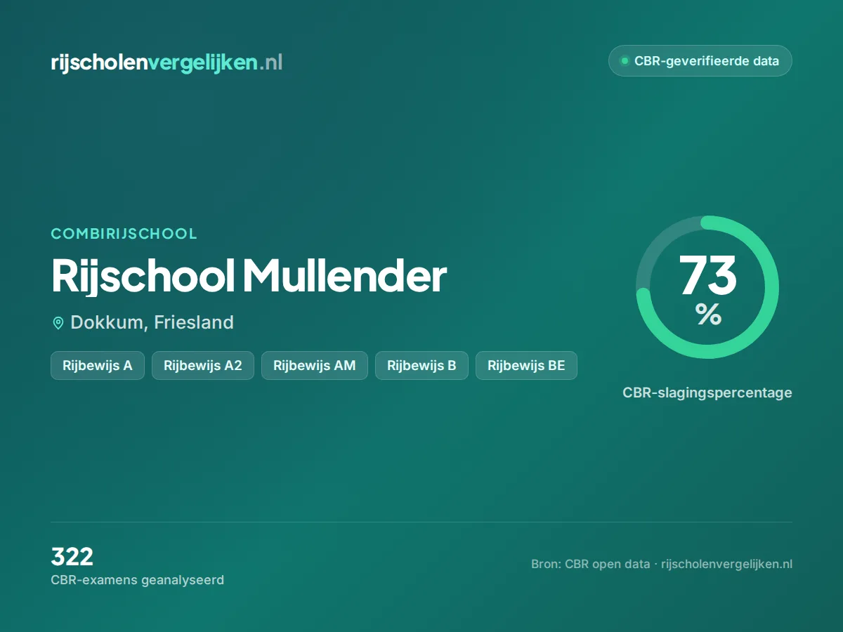 Statistiekkaart Rijschool Mullender