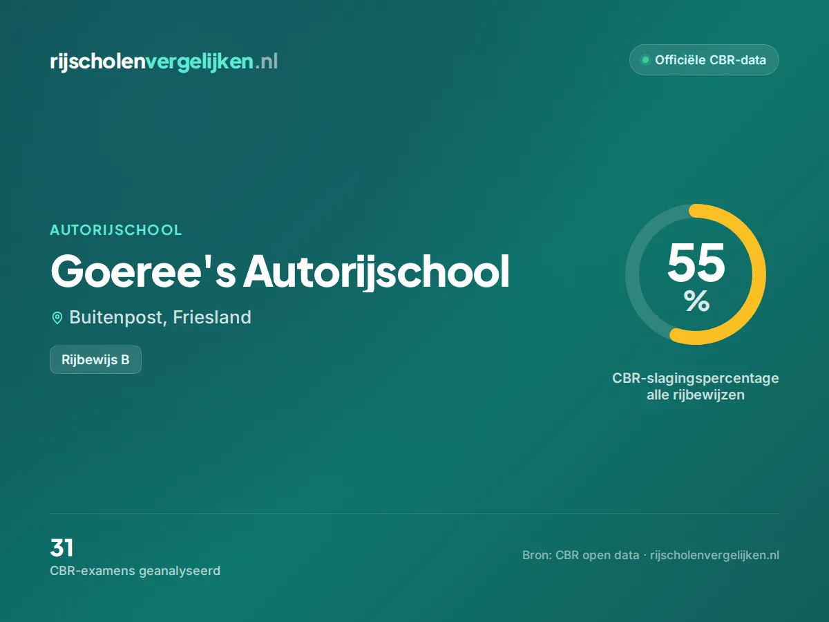 Statistiekkaart Goeree's Autorijschool