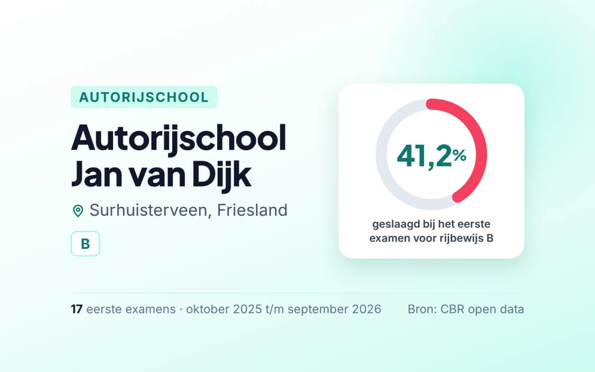 Statistiekkaart Autorijschool Jan van Dijk
