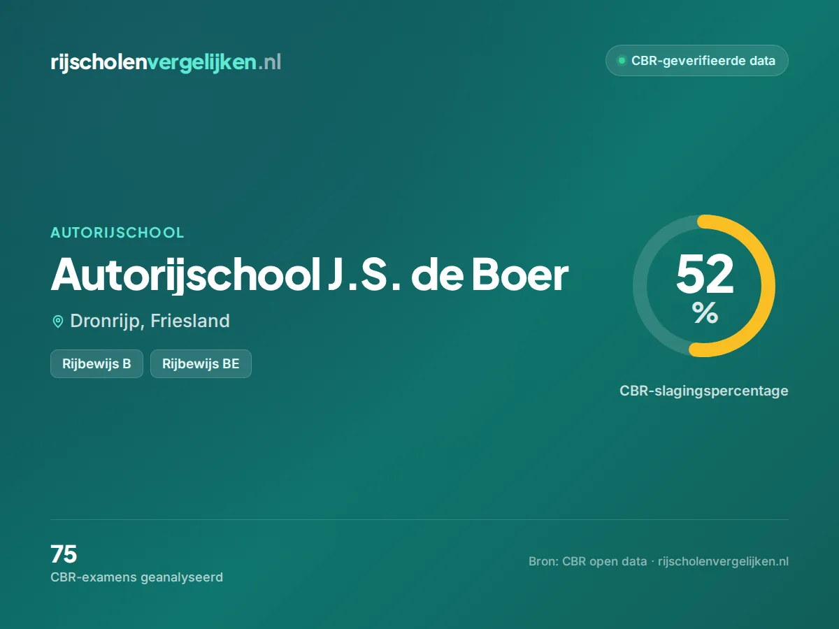 Statistiekkaart Autorijschool J.S. de Boer