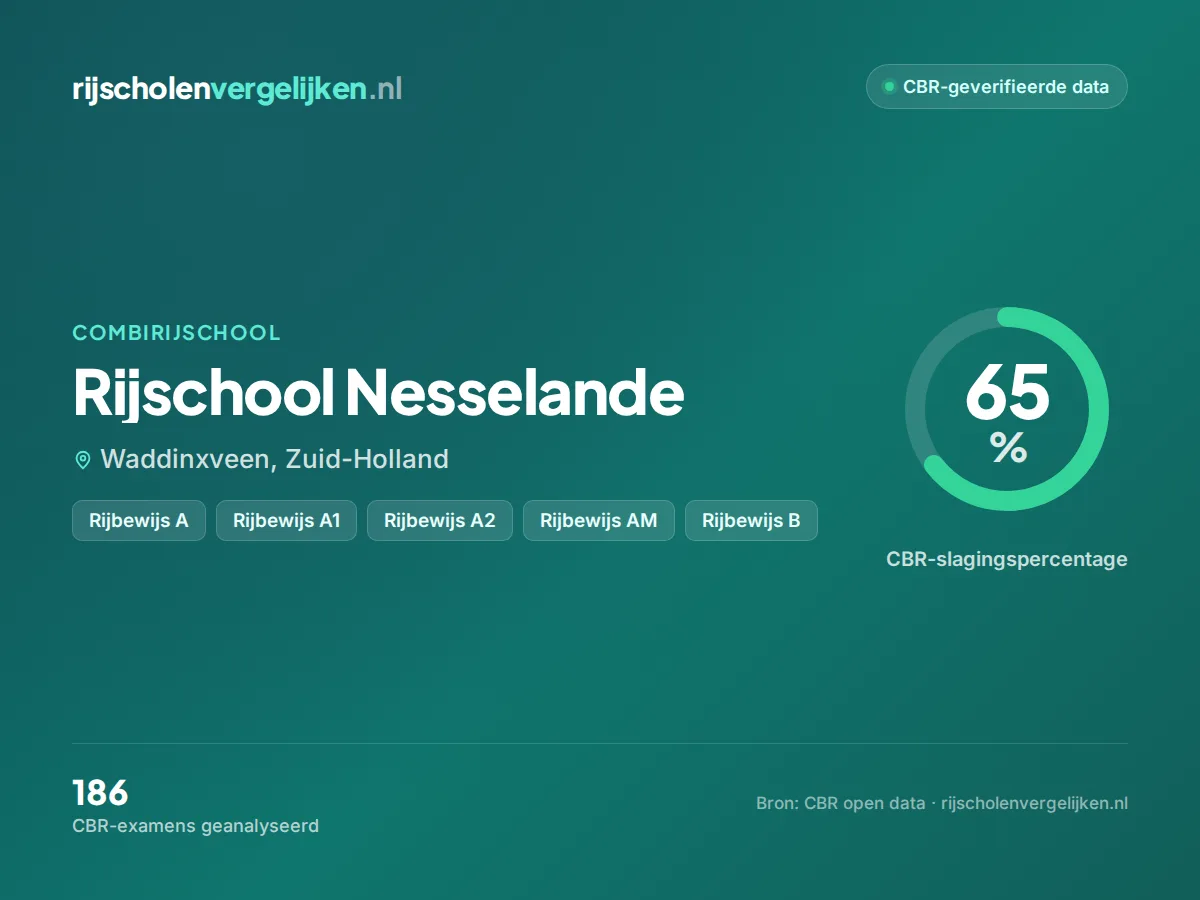Statistiekkaart Rijschool Nesselande