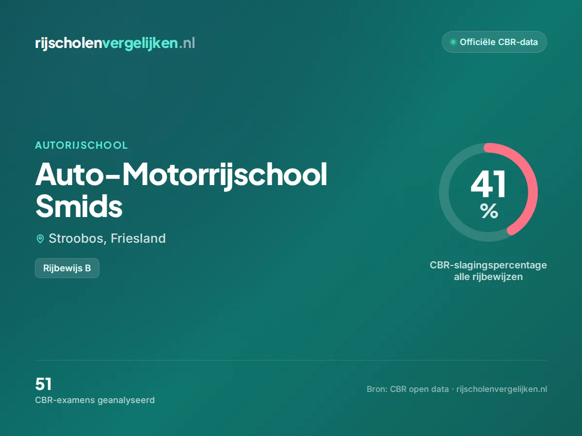 Statistiekkaart Auto-Motorrijschool Smids