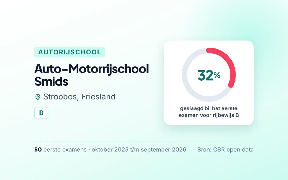 Statistiekkaart Auto-Motorrijschool Smids