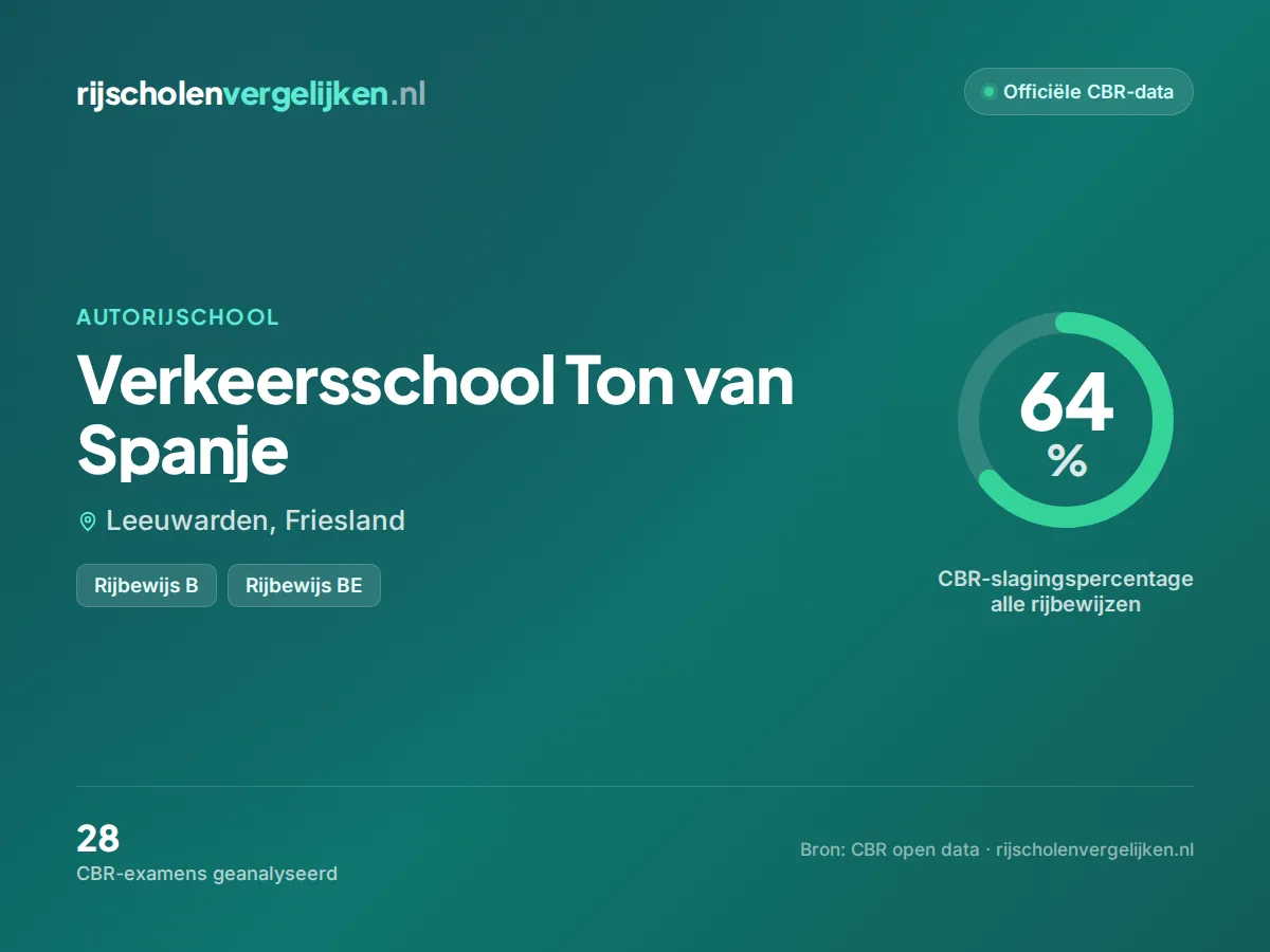 Statistiekkaart Verkeersschool Ton van Spanje