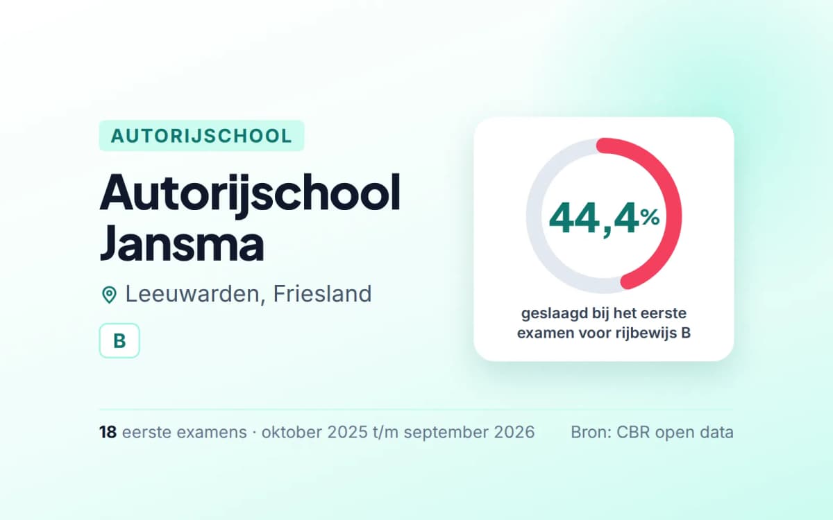 Statistiekkaart Autorijschool Jansma