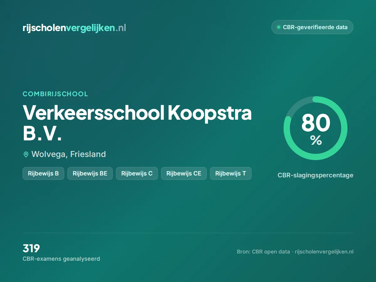 Statistiekkaart Verkeersschool Koopstra B.V.