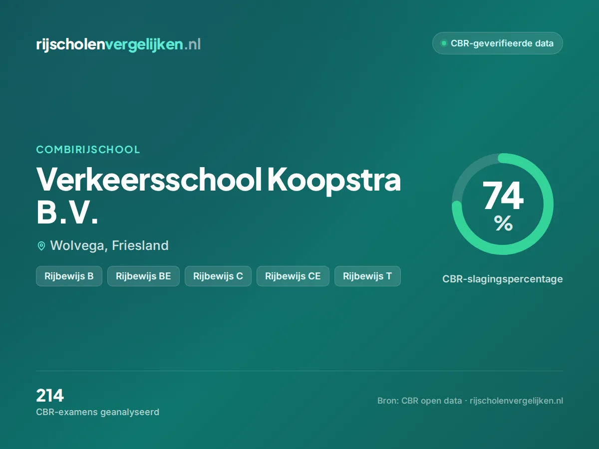 Statistiekkaart Verkeersschool Koopstra B.V.