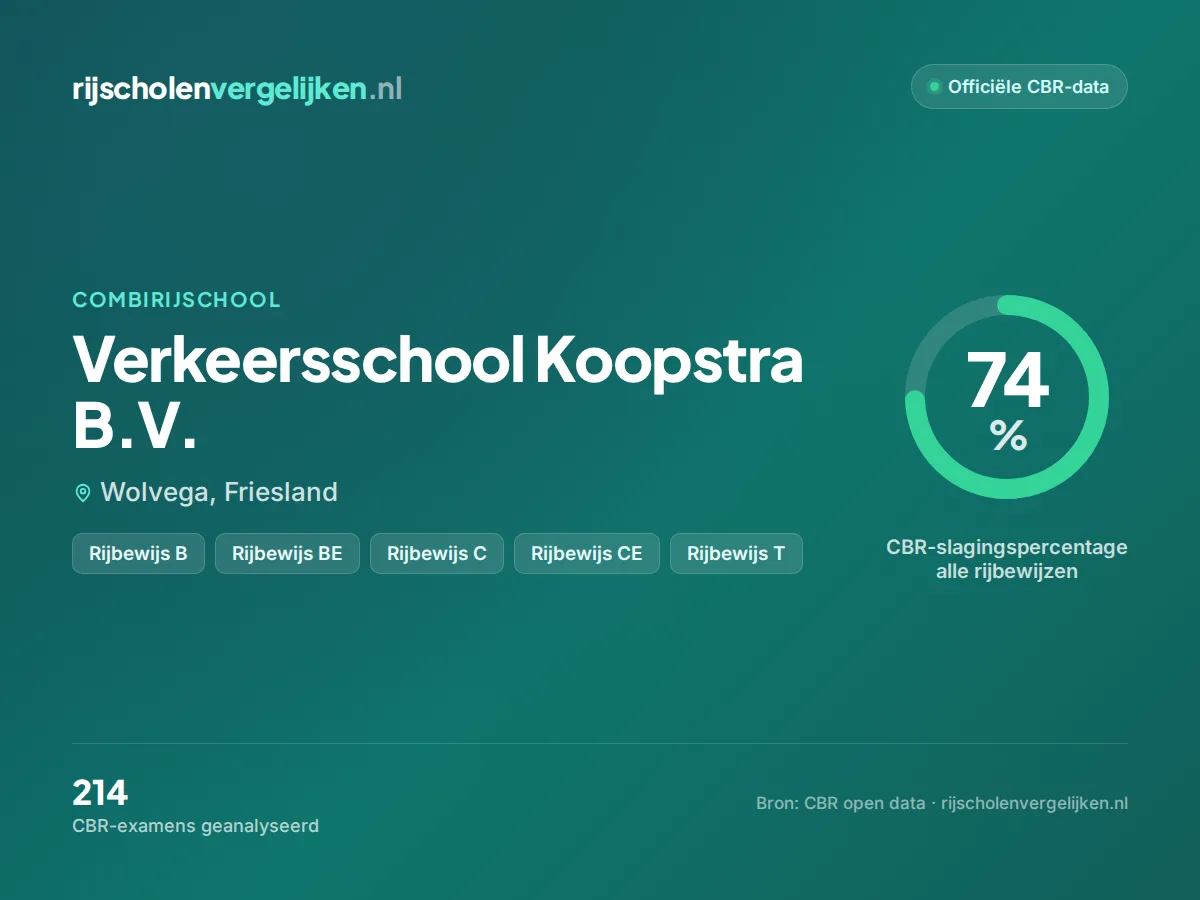 Statistiekkaart Verkeersschool Koopstra B.V.