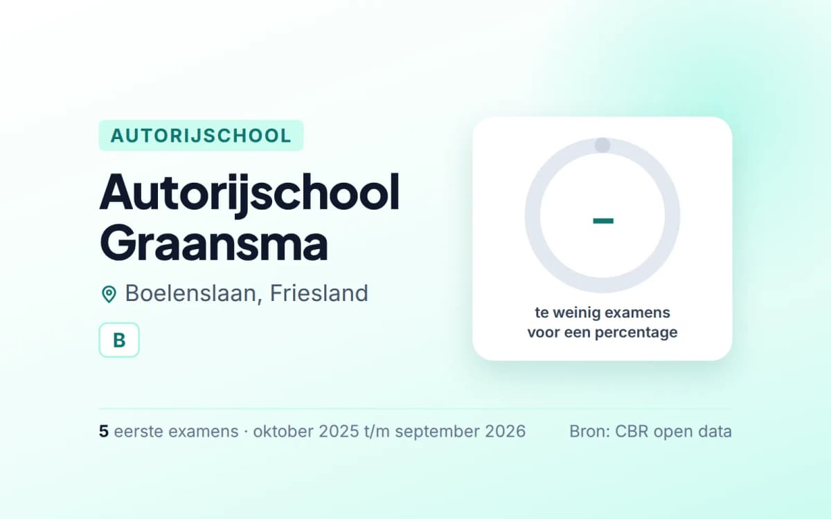 Statistiekkaart Autorijschool Graansma