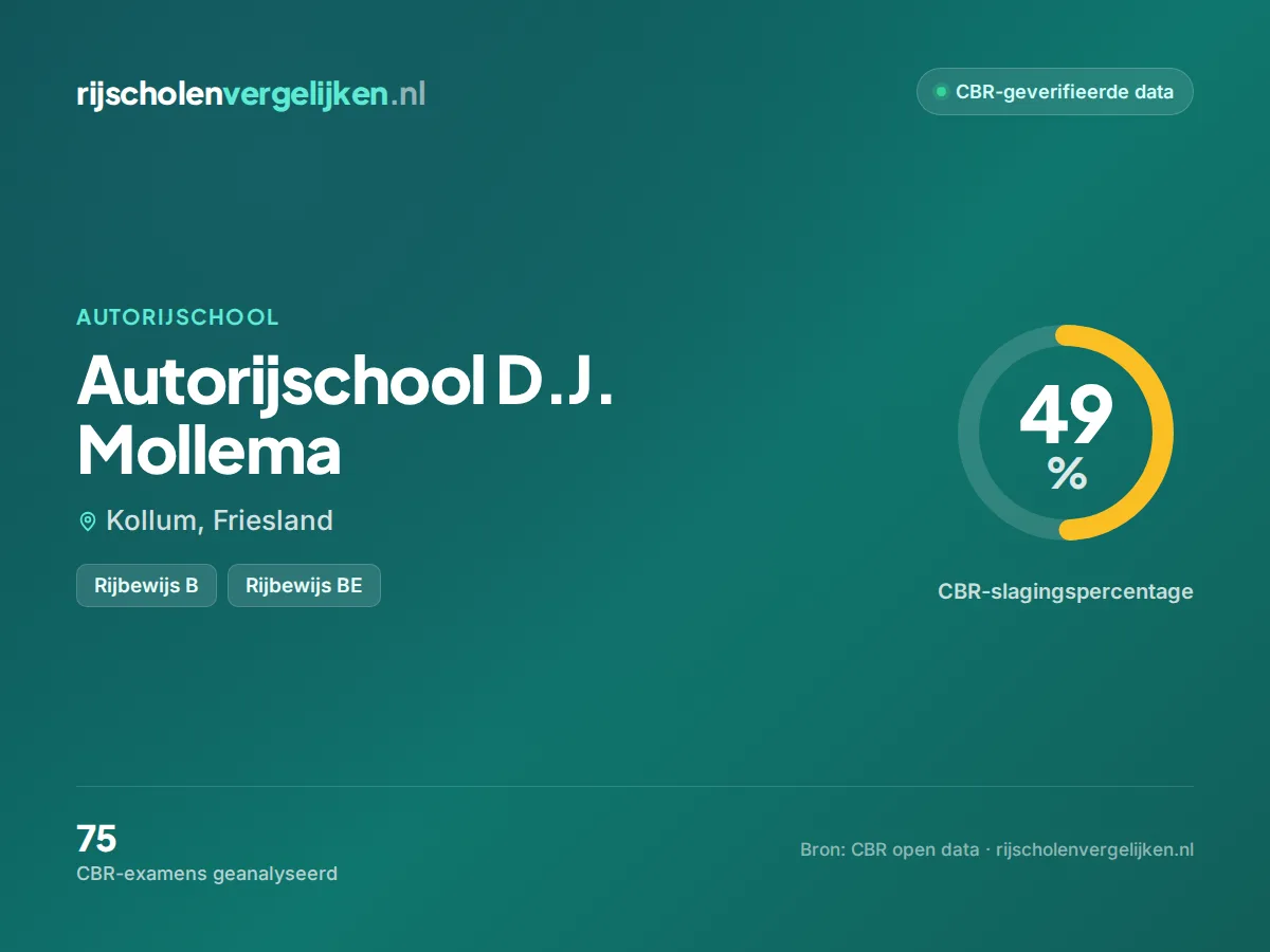 Statistiekkaart Autorijschool D.J. Mollema