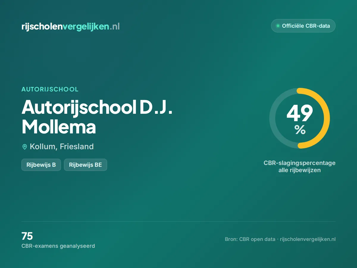 Statistiekkaart Autorijschool D.J. Mollema