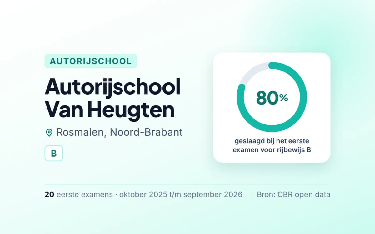 Statistiekkaart Autorijschool Van Heugten